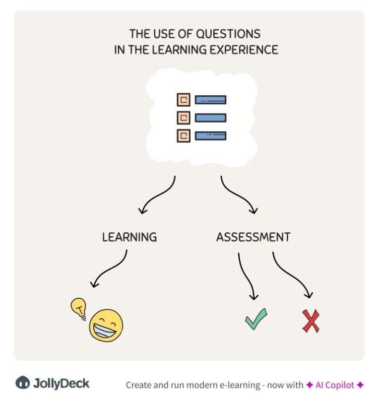 Rethinking questions in e-learning