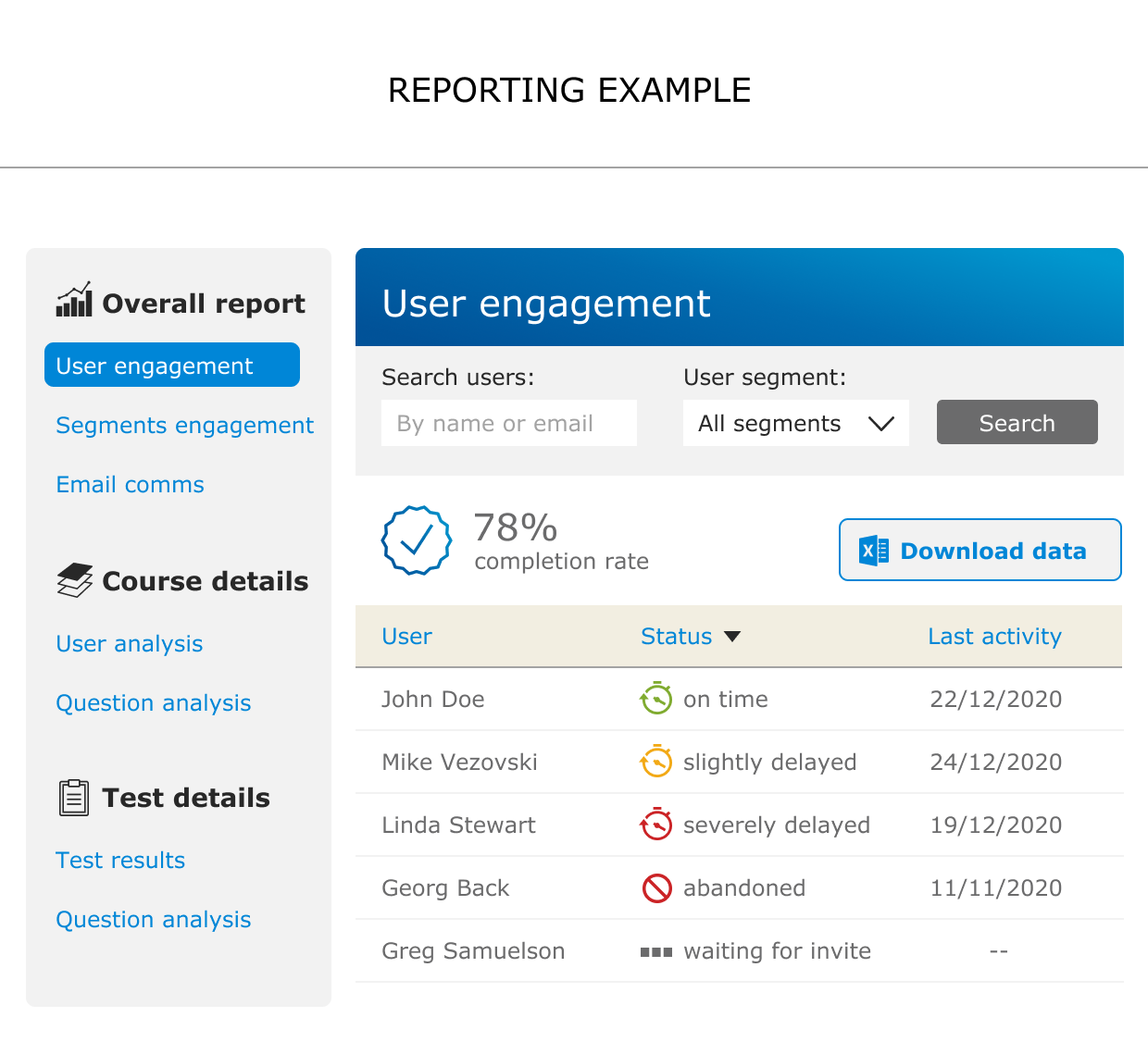 An example of a compliance training report