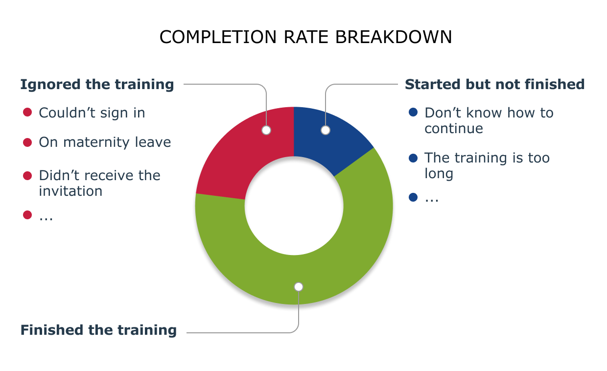 Completion rate chart showing employees who completed compliance training, those who started it and those who haven’t responded at all.