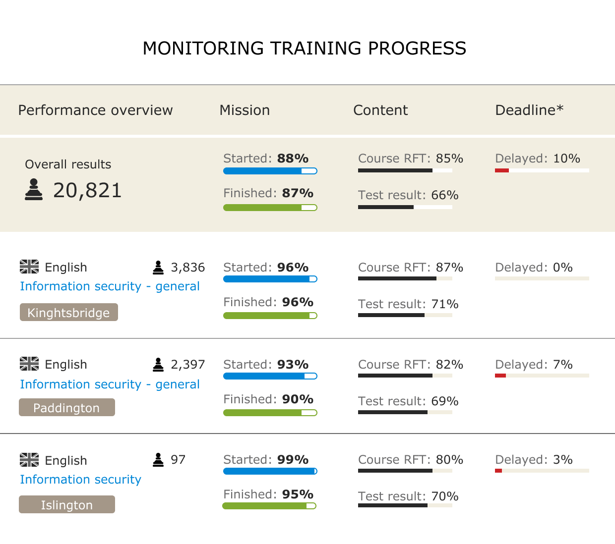 Monitoring trainig progress throughout the company in JollyDeck LMS