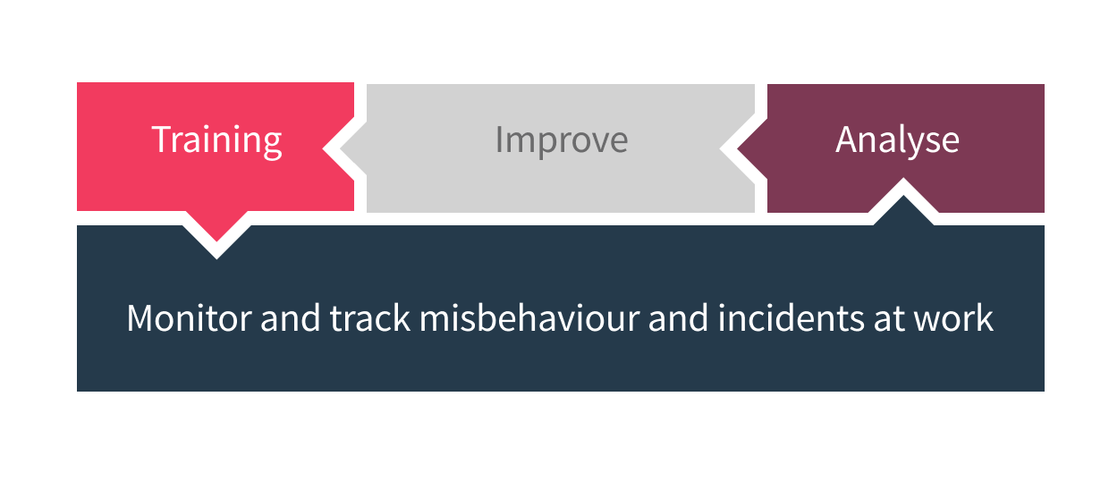 Extend compliance training with monitoring, analysing and improving phases.