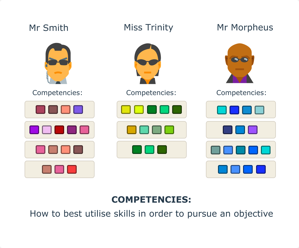 Competencies tell us how to best utilise skills in order to pursue an objective