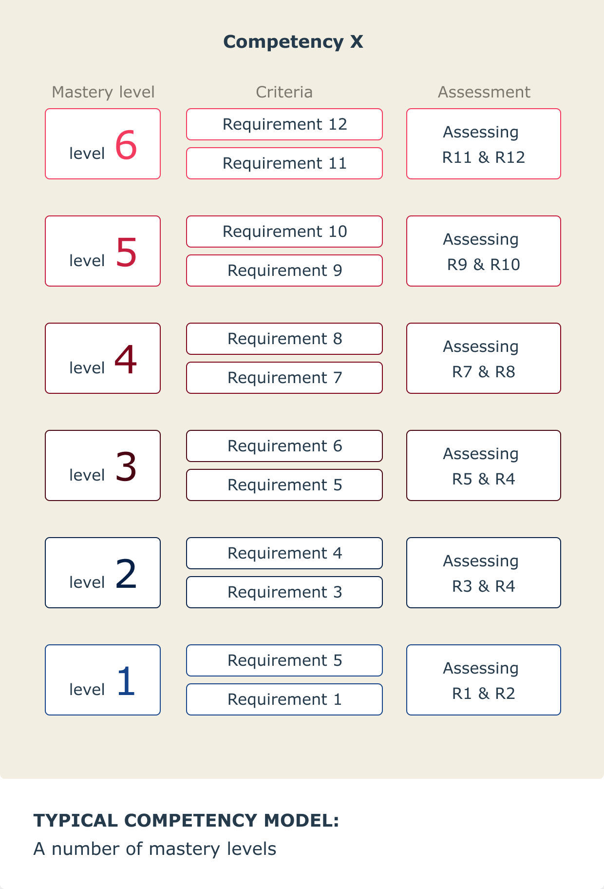 Typical competency model