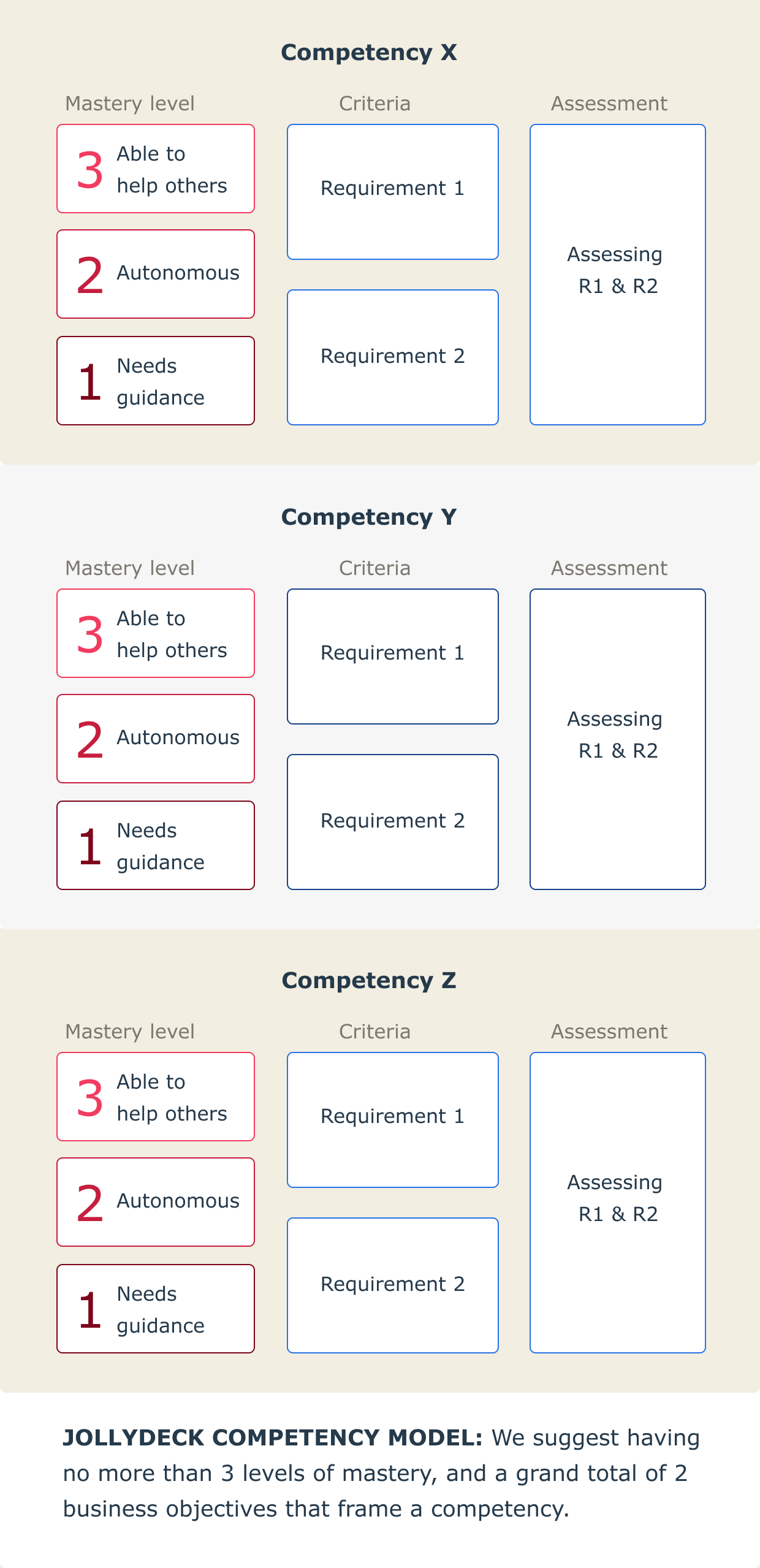 Alternative competency model