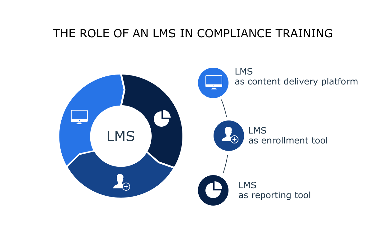 The role of an LMS in compliance training