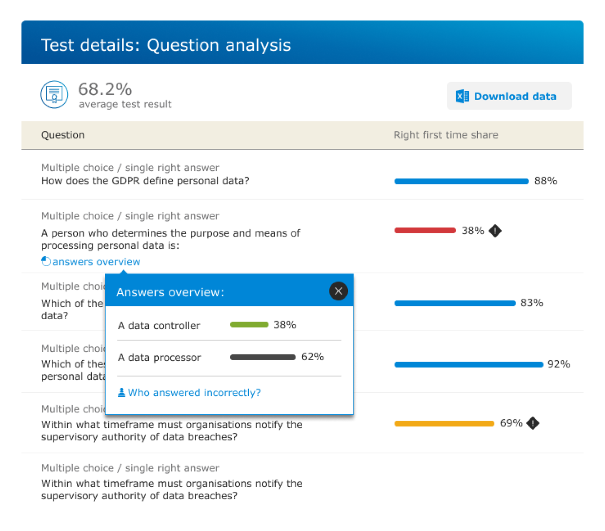 Compliance training assessment results