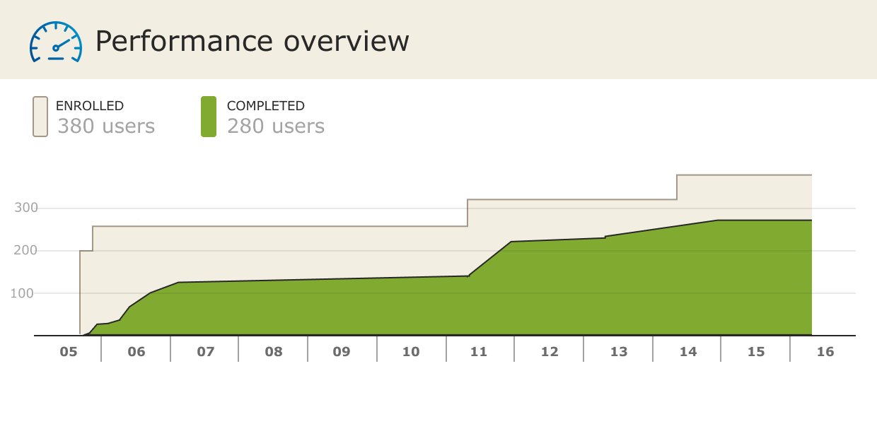 Compliance training completion rate chart