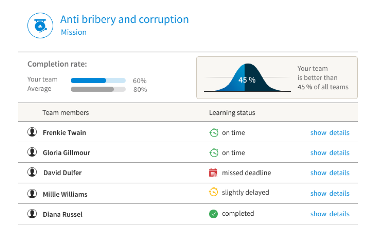 Compliance training drop-out rates