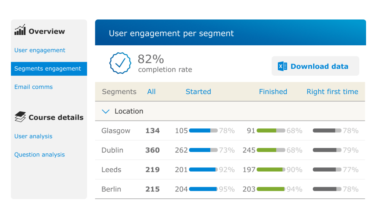 Compliance training segments analysis